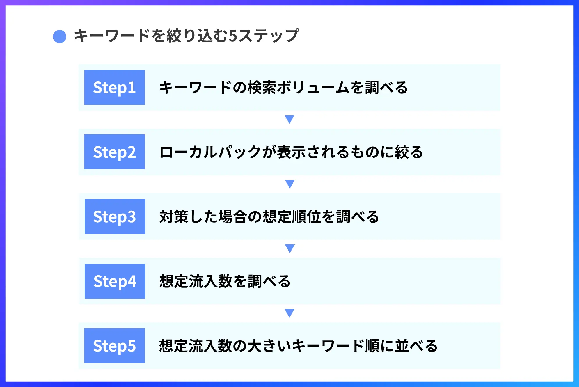 キーワードを絞り込む5ステップ