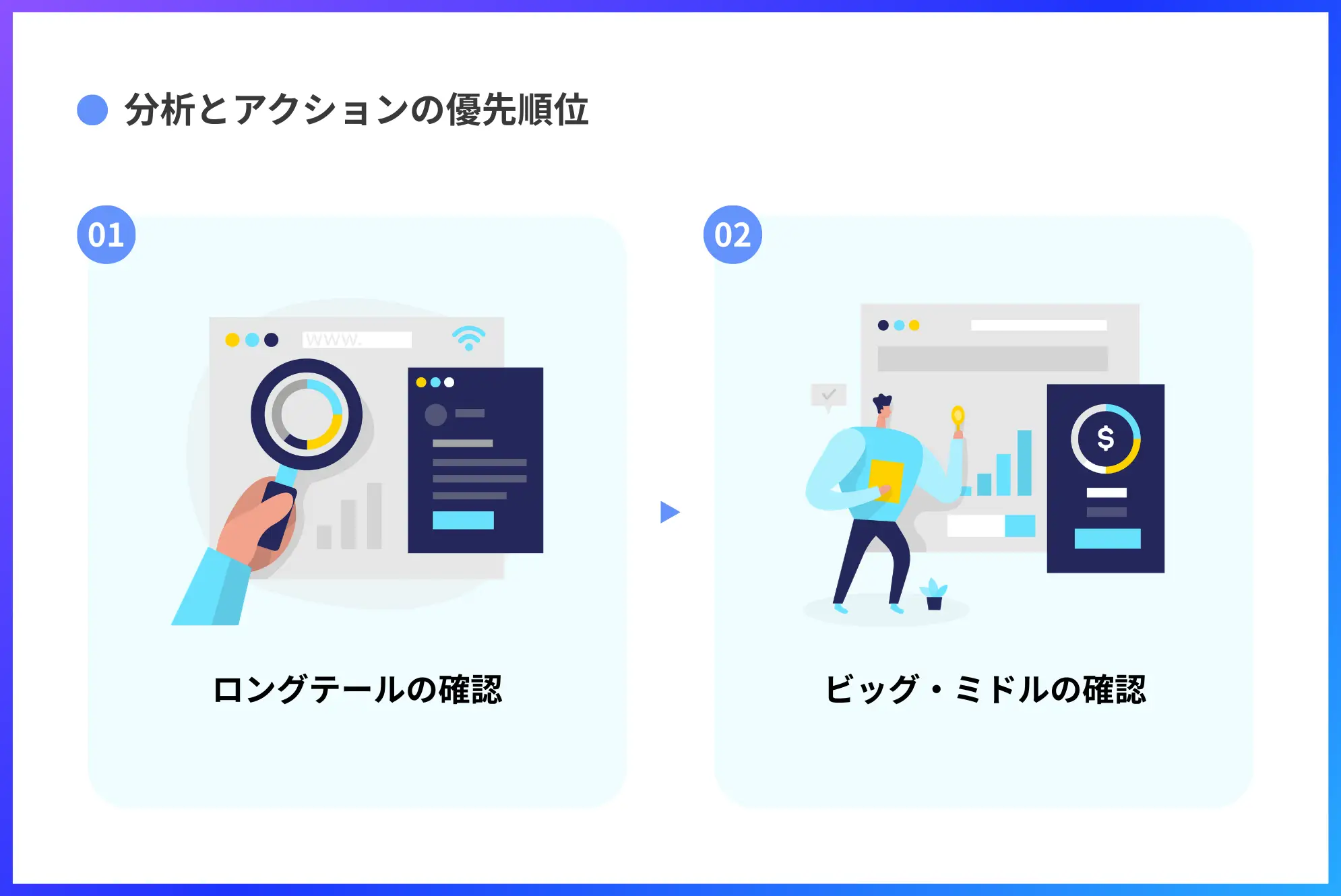 分析とアクションの優先順位