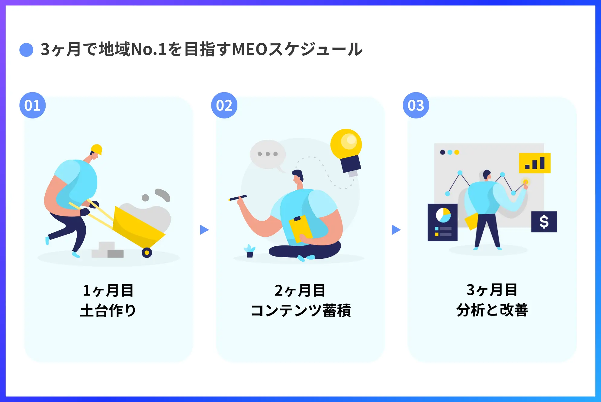 3ヶ月で地域No.1を目指すMEOスケジュール