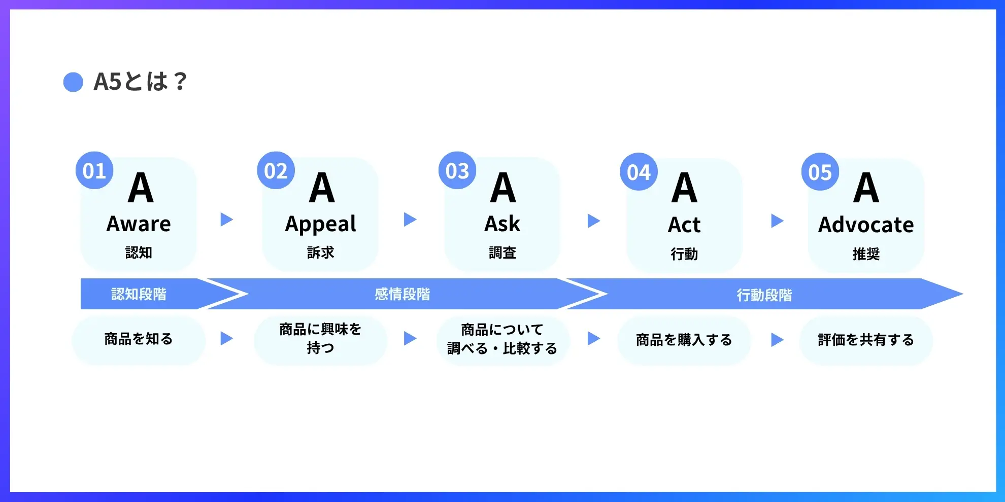 最新の顧客行動モデル「5A」とは?