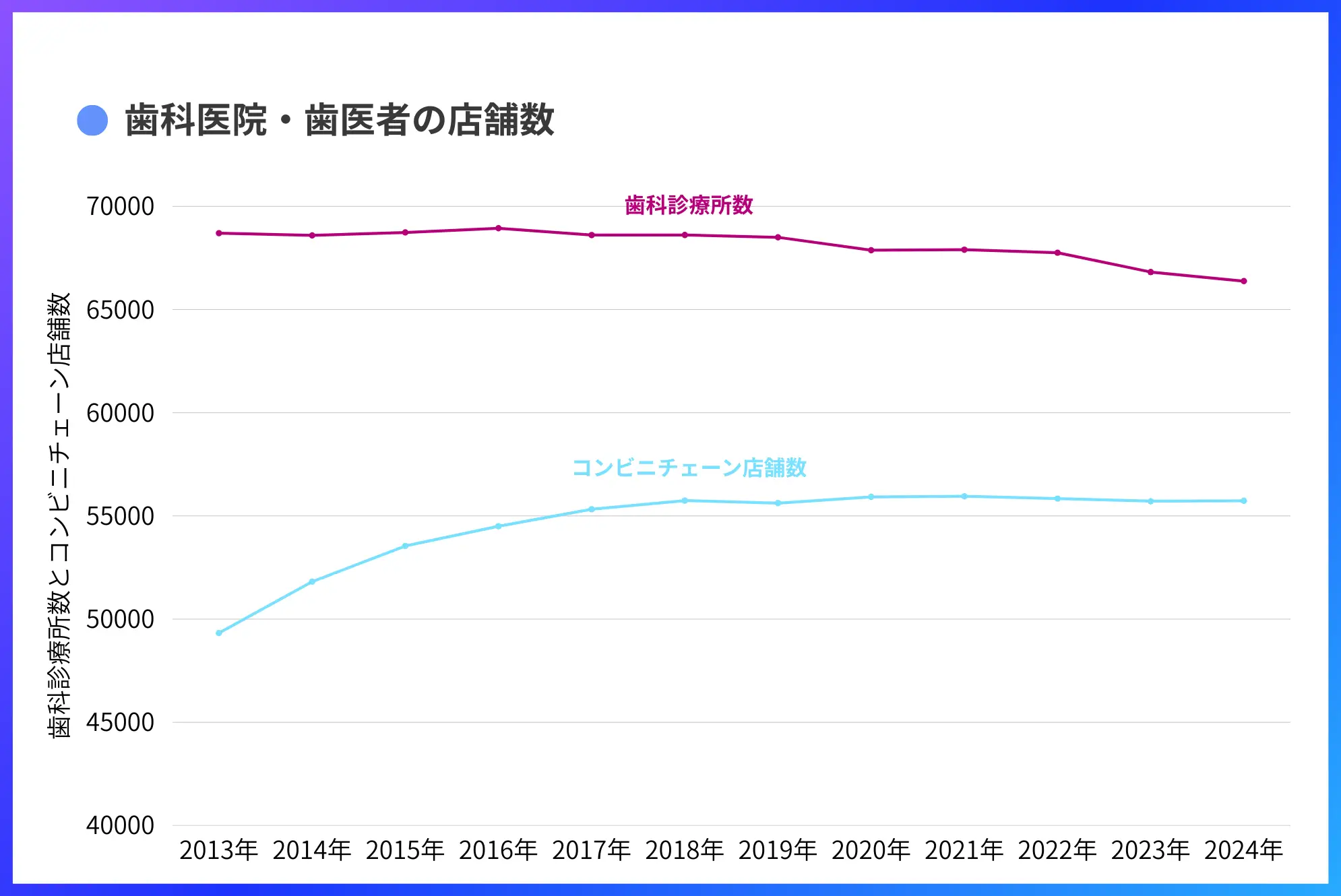 歯科医院・歯医者の店舗数とコンビニチェーン店舗数の比較グラフ
