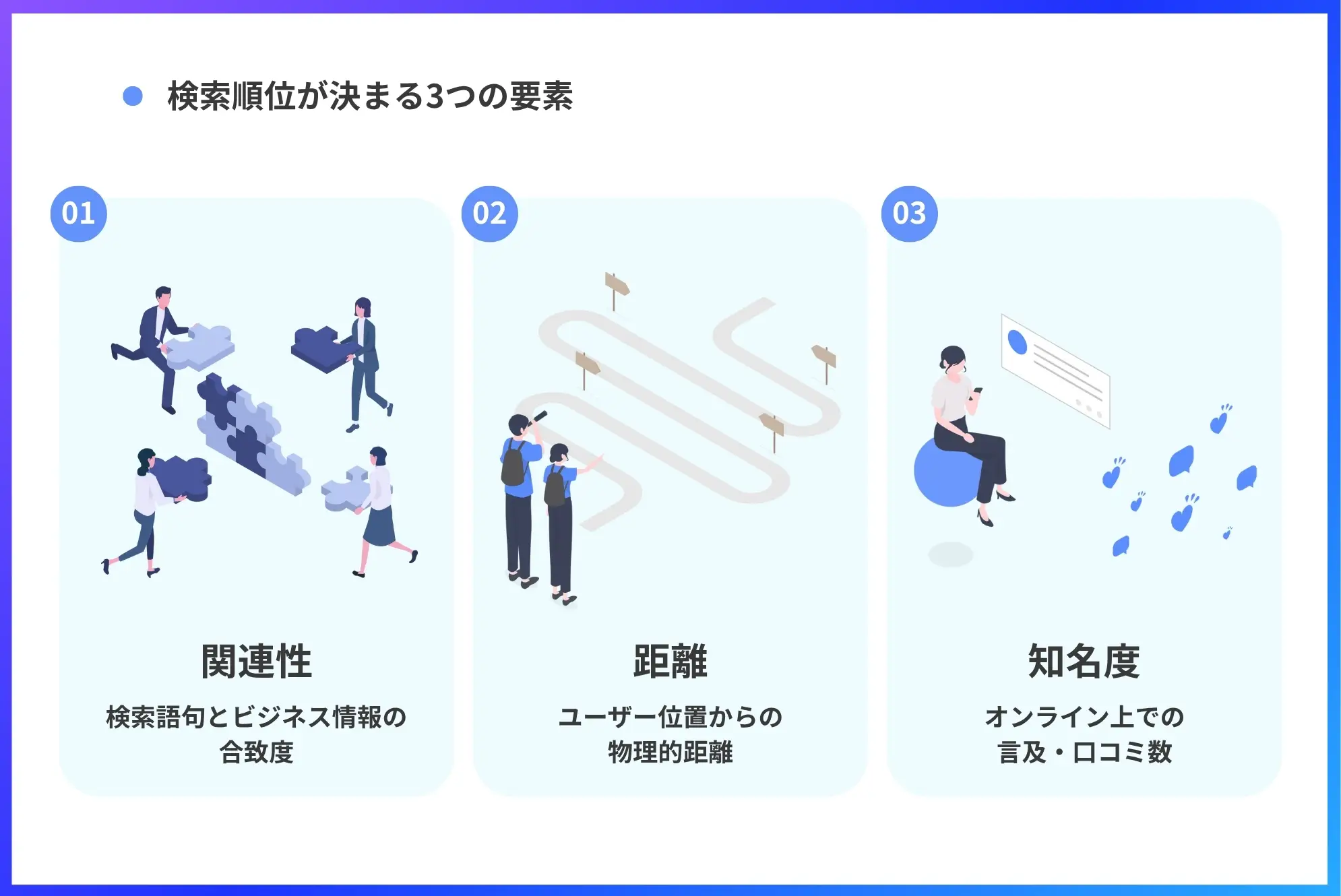 検索順位が決まる3つの要素