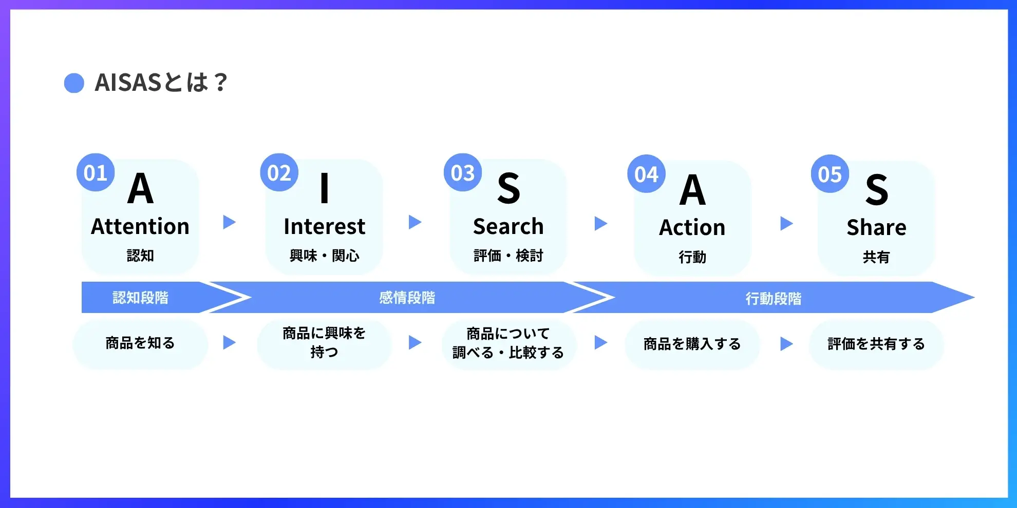 AISASとは？