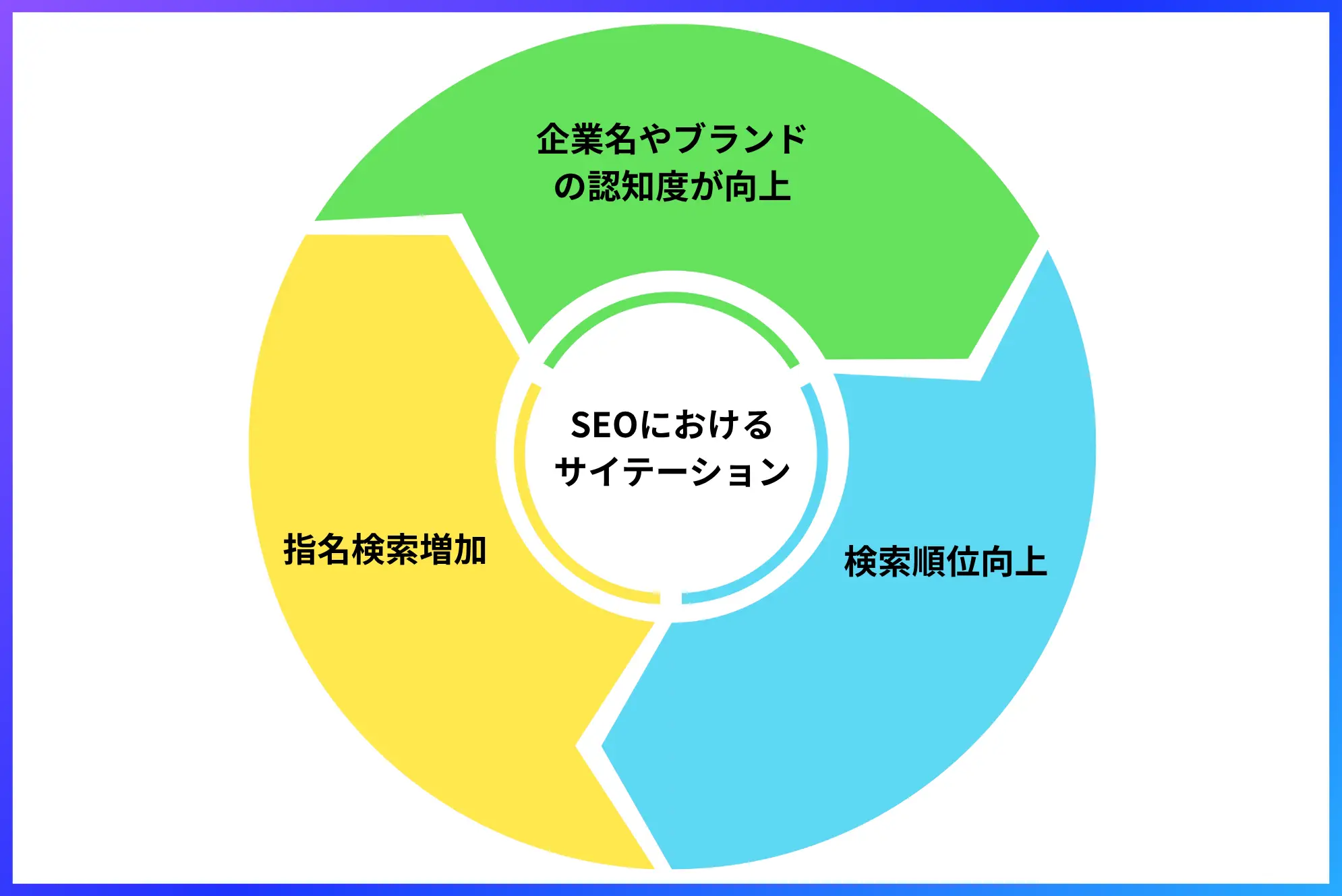 SEOにおけるサイテーション