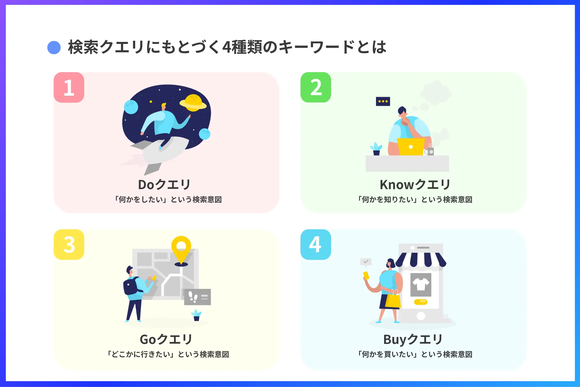 検索クエリにもとづく4種類のキーワードとは