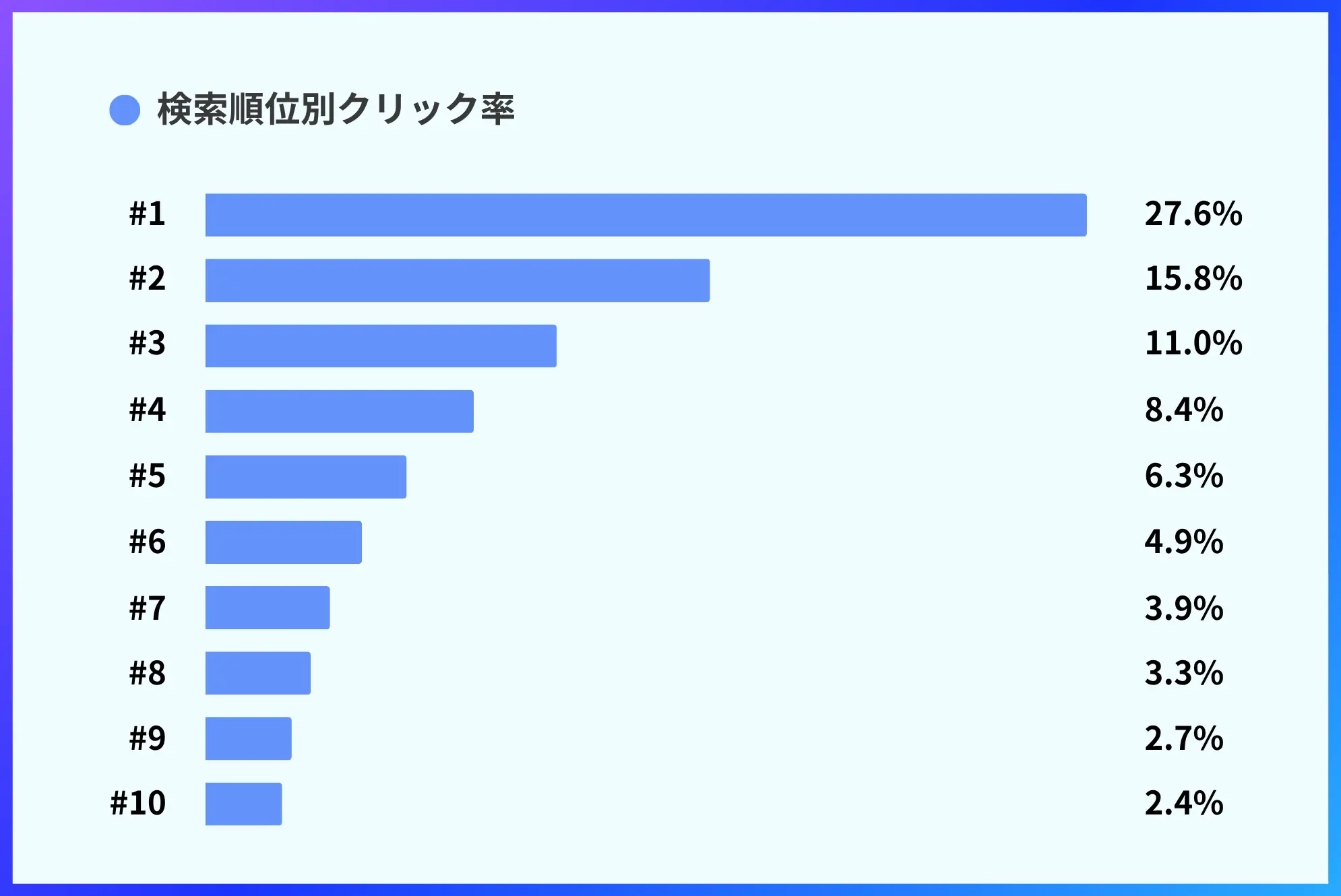 検索順位別クリック率