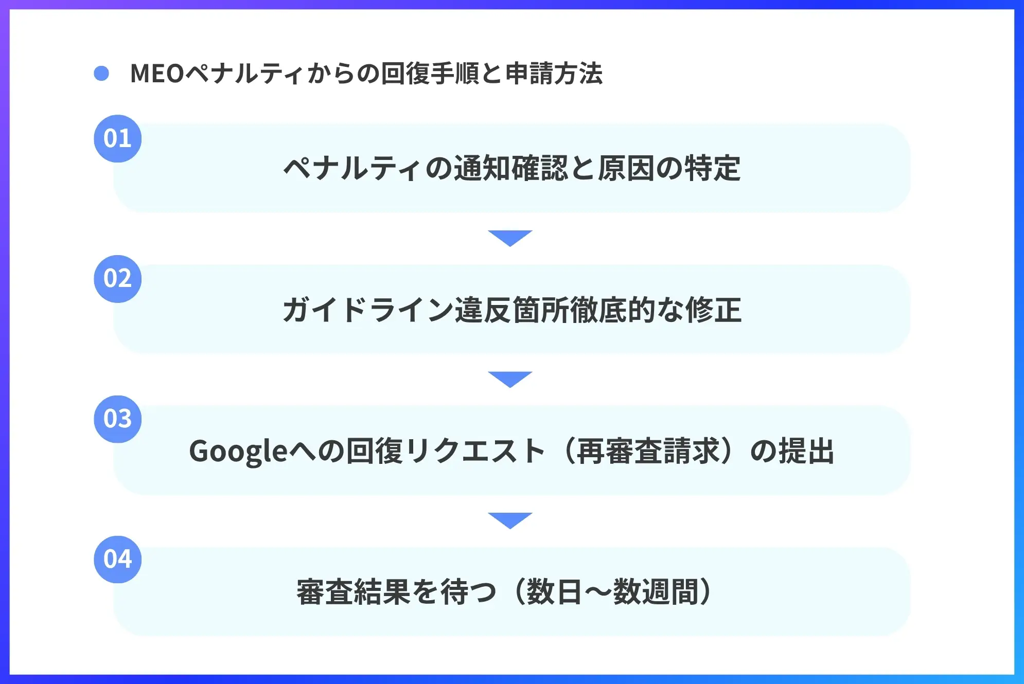 MEOペナルティからの回復手順と申請方法