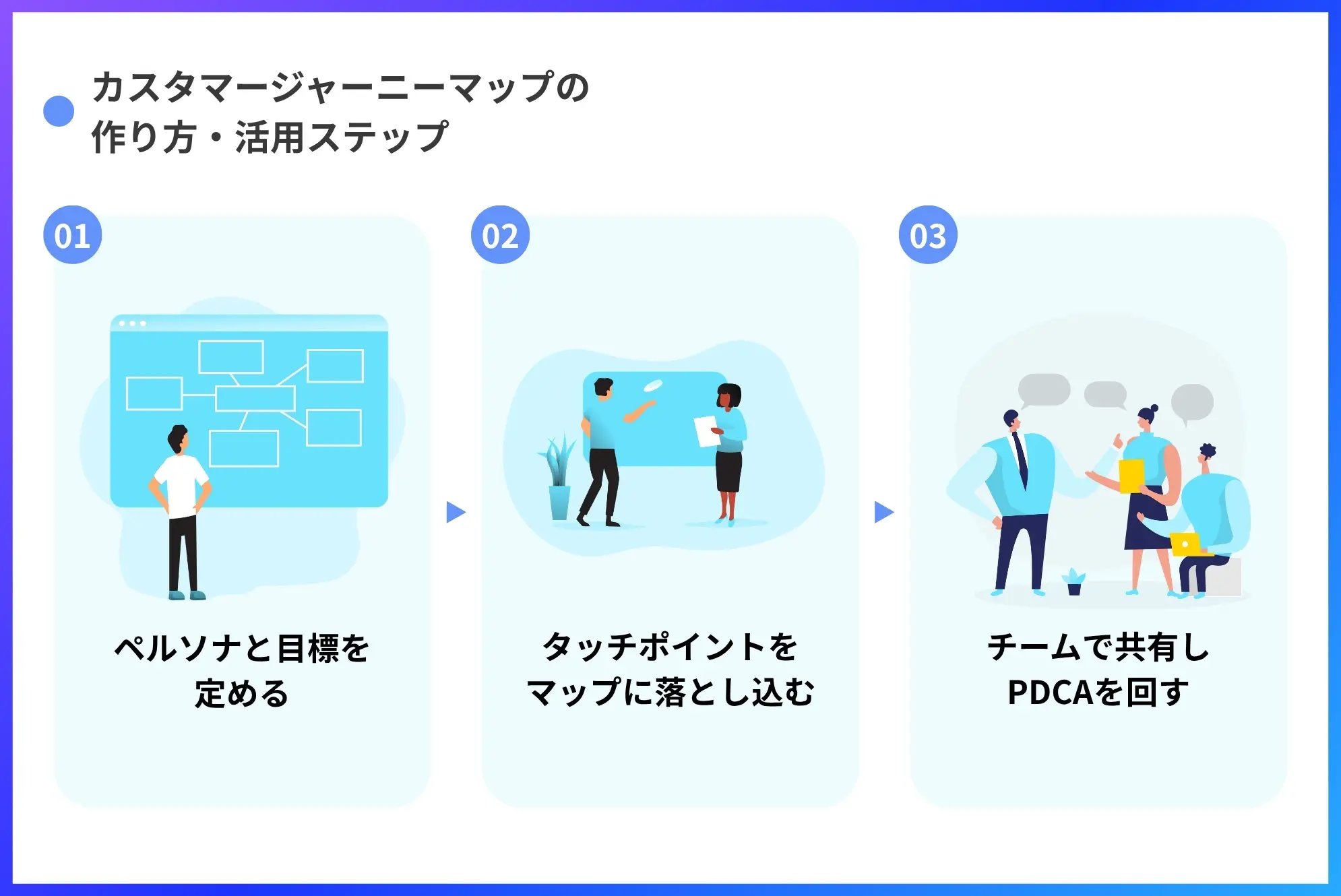 カスタマージャーニーマップの作り方・活用ステップ