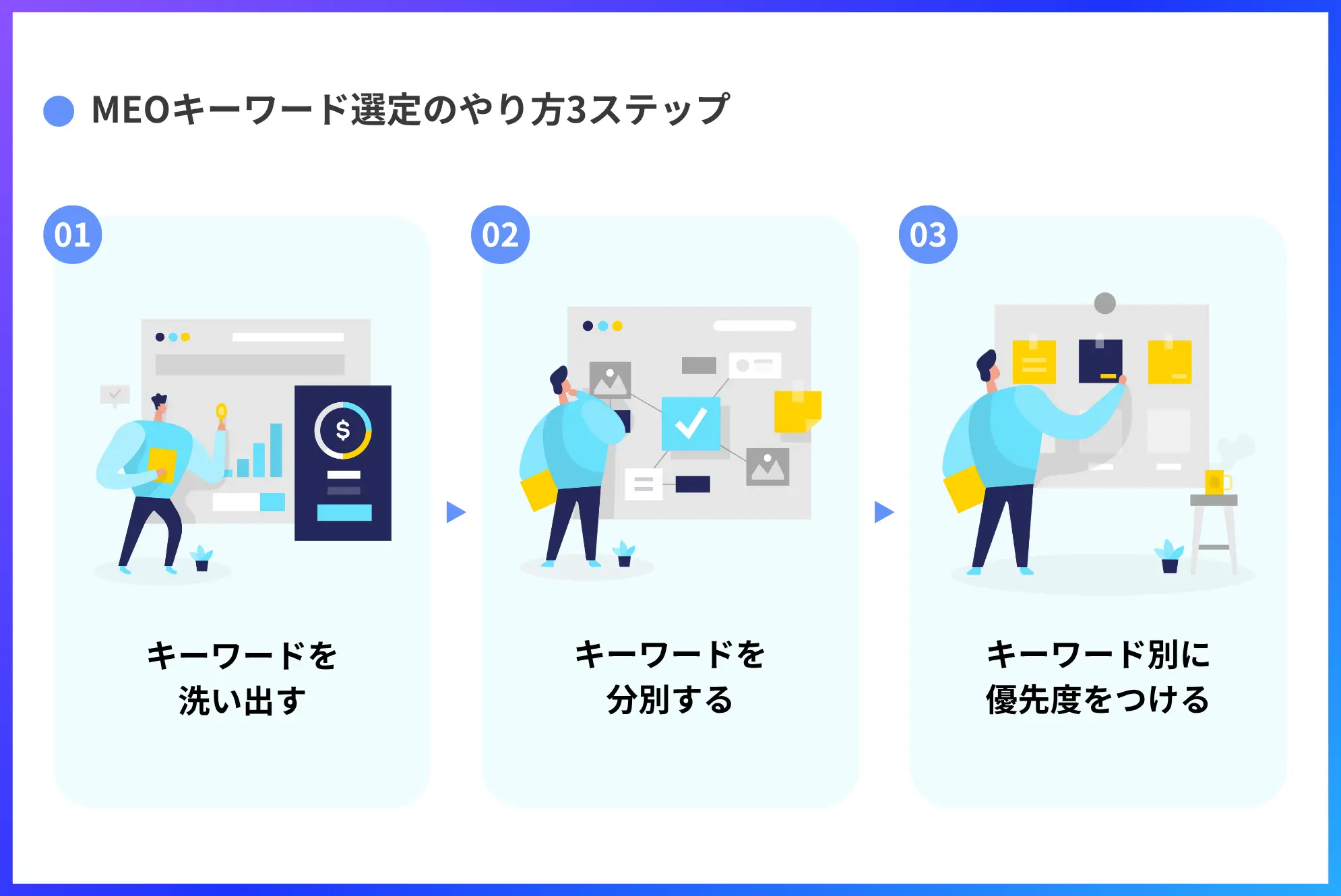MEOキーワード選定のやり方3ステップ