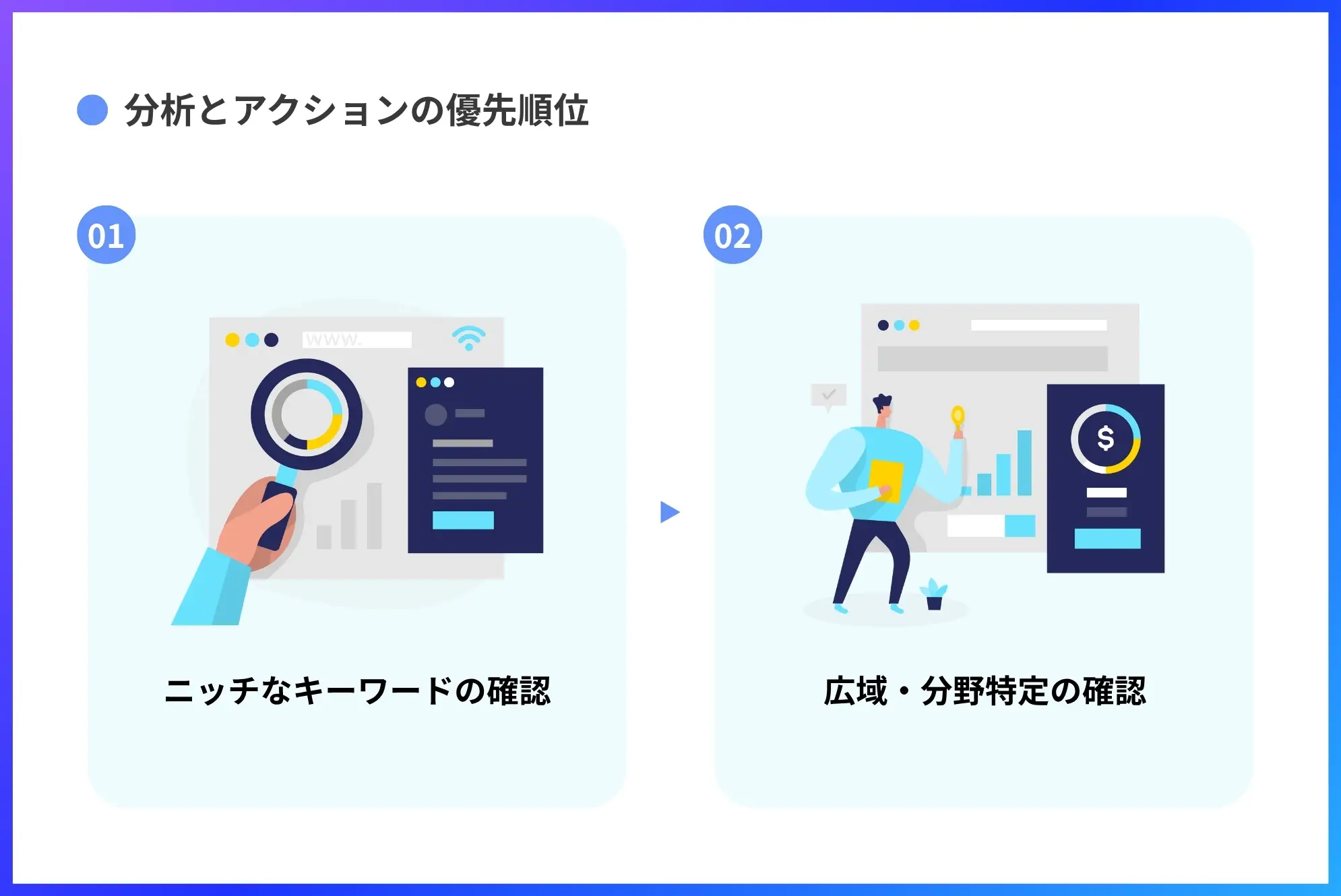 分析とアクションの優先順位